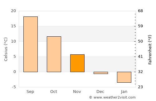 Liberty average temperature in November