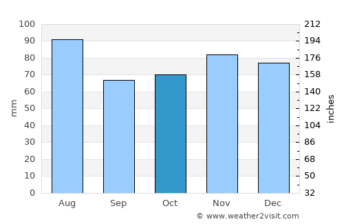Liberty average rain in October
