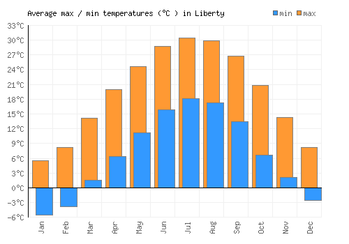 Liberty average minimum / maximum temperatures (Celsius)