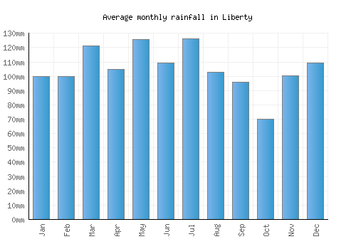 Liberty monthly rainfall chart (mm)