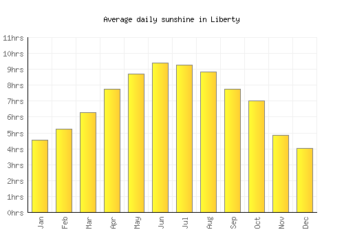 Liberty average daily sunshine chart