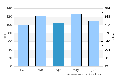 Liberty average rain in April
