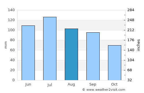 Liberty average rain in August
