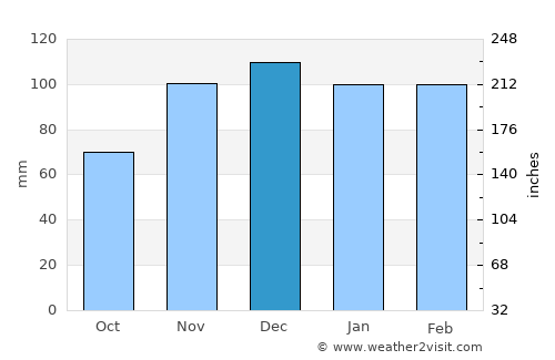 Liberty average rain in December