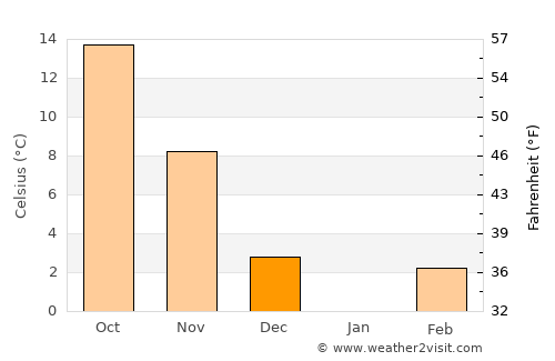 Liberty average temperature in December