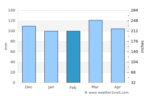 Liberty average rain in February