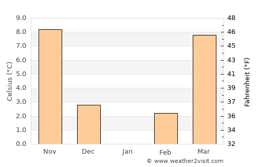 Liberty average temperature in January