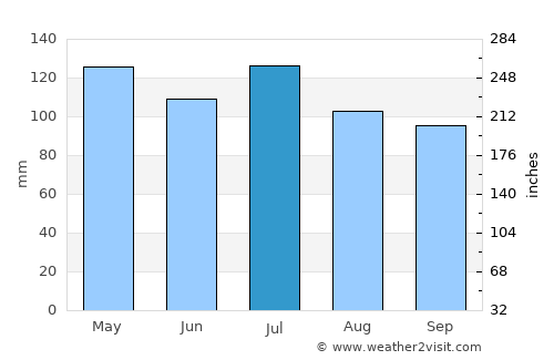 Liberty average rain in July