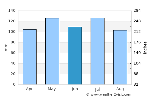 Liberty average rain in June