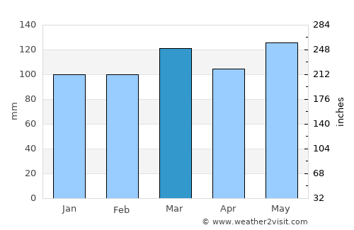 Liberty average rain in March
