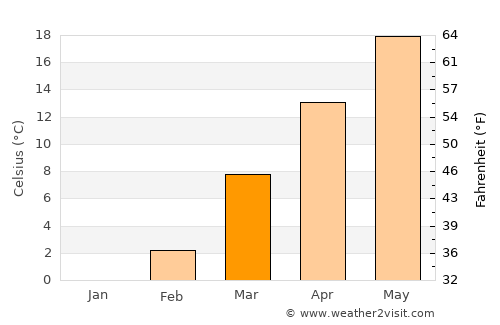 Liberty average temperature in March