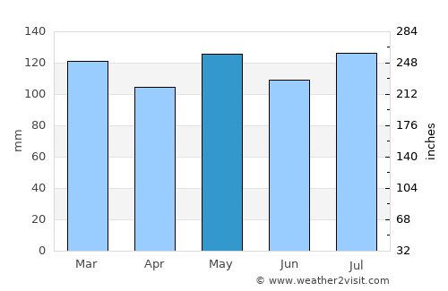 Liberty average rain in May