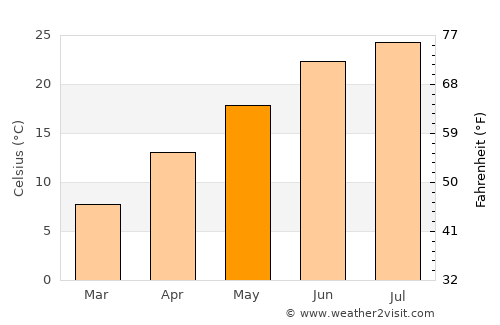 Liberty average temperature in May