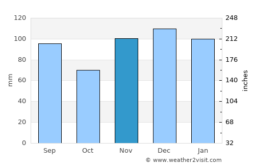 Liberty average rain in November