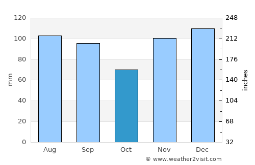 Liberty average rain in October