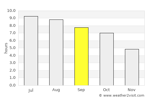 Liberty average rain in September