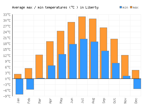 Liberty average minimum / maximum temperatures (Celsius)