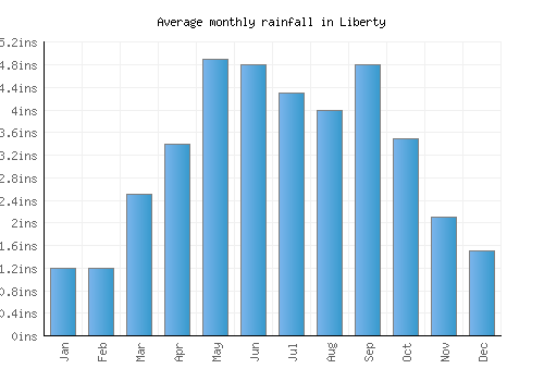 Liberty monthly rainfall chart (inches)