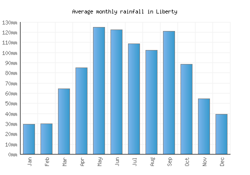 Liberty monthly rainfall chart (mm)