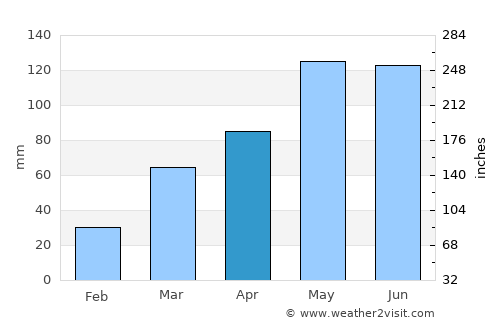 Liberty average rain in April