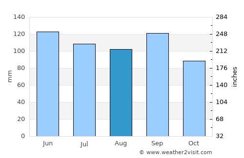 Liberty average rain in August