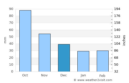 Liberty average rain in December