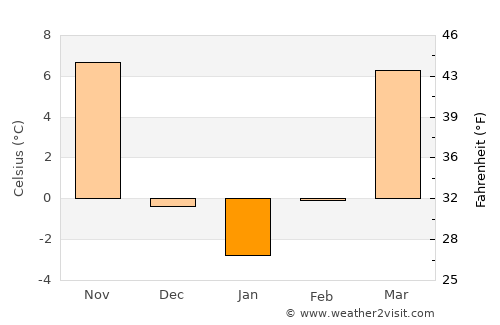 Liberty average temperature in January