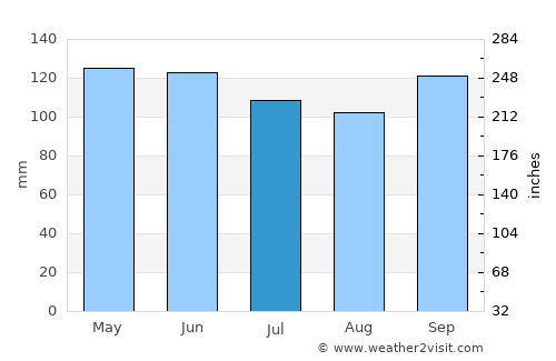 Liberty average rain in July