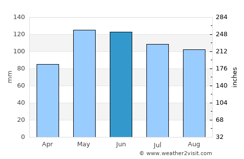 Liberty average rain in June