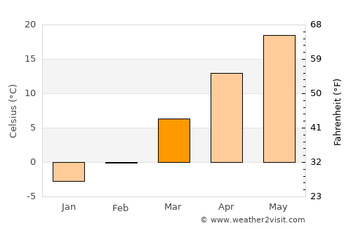 Liberty average temperature in March