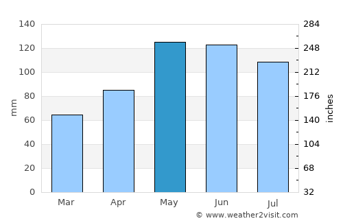 Liberty average rain in May