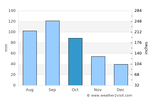 Liberty average rain in October