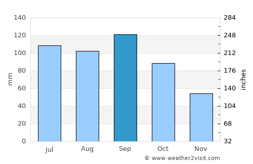 Liberty average rain in September