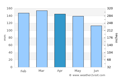 Liberty average rain in April