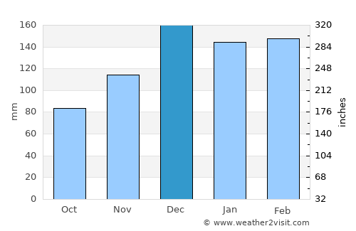 Liberty average rain in December