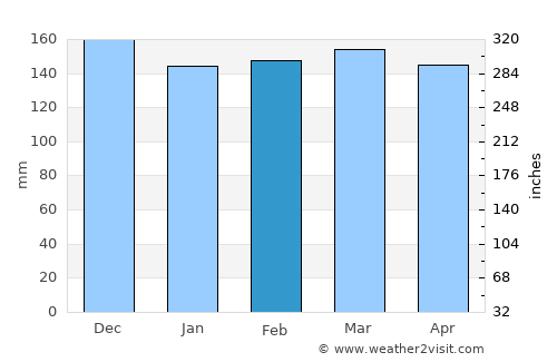 Liberty average rain in February