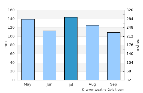 Liberty average rain in July