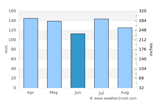 Liberty average rain in June