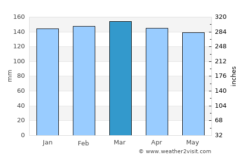 Liberty average rain in March
