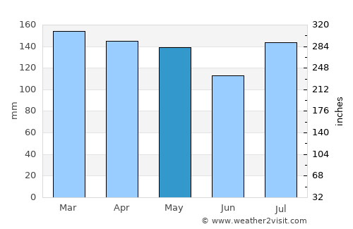 Liberty average rain in May