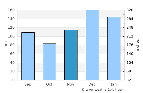 Liberty average rain in November