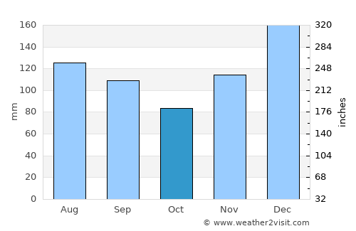Liberty average rain in October
