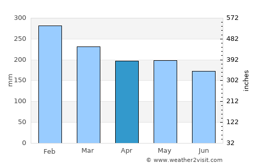 Liberty average rain in April