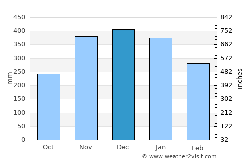 Liberty average rain in December