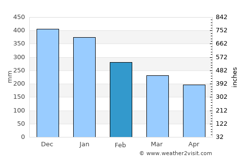 Liberty average rain in February