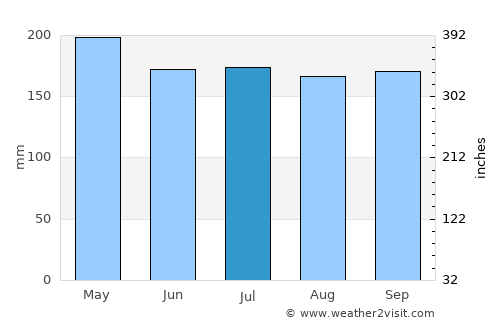 Liberty average rain in July