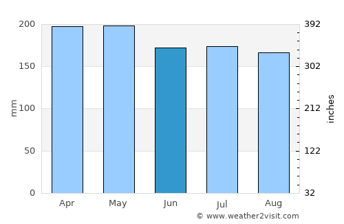 Liberty average rain in June