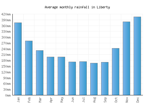 Liberty monthly rainfall chart (mm)