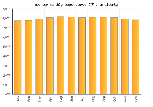 Liberty average temperature chart (Fahrenheit)