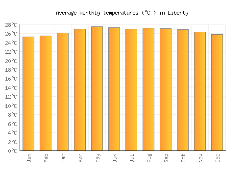 Liberty average temperature chart (Celsius)